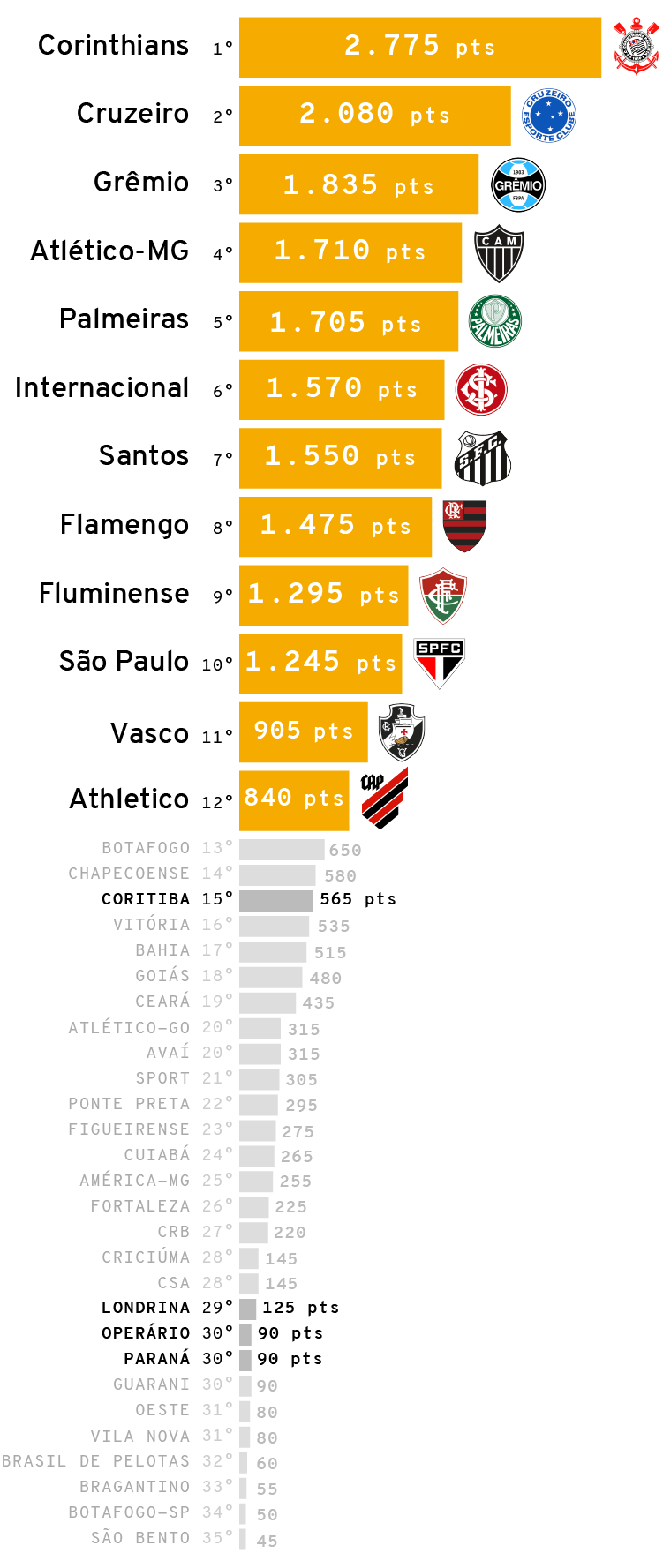 InfogrÃ¡fico: Ranking da dÃ©cada do futebol brasileiro 
